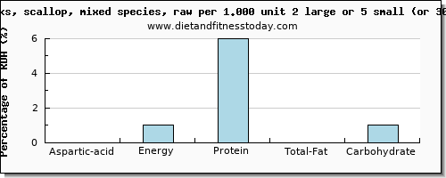 aspartic acid and nutritional content in scallops